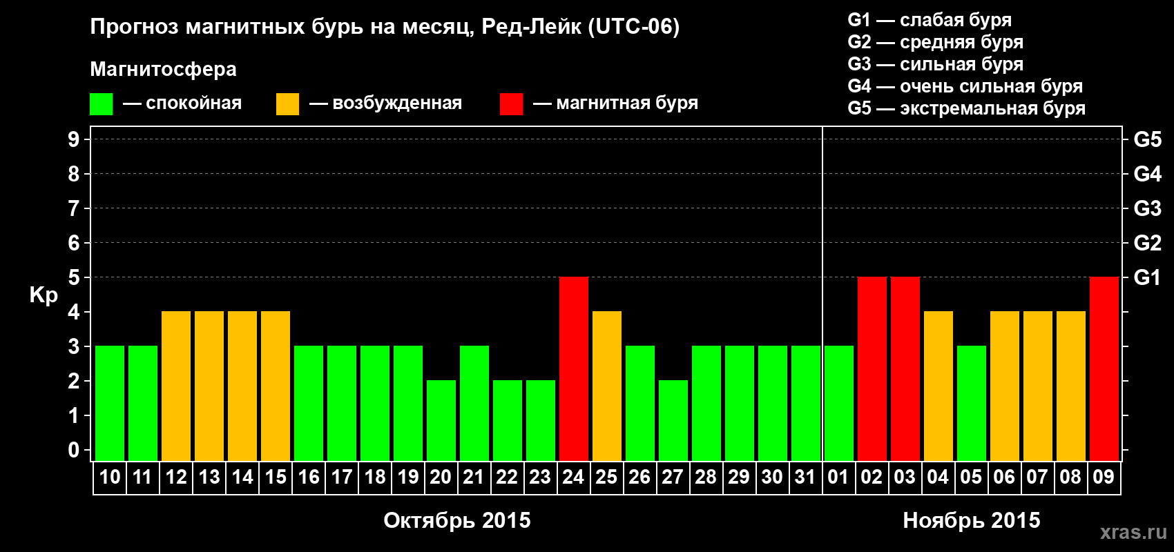Прогноз максимального суточного геомагнитного индекса Kp на <b>1 месяц</b> (31 день) <b>с 10 октября по 09 ноября 2015 г</b>