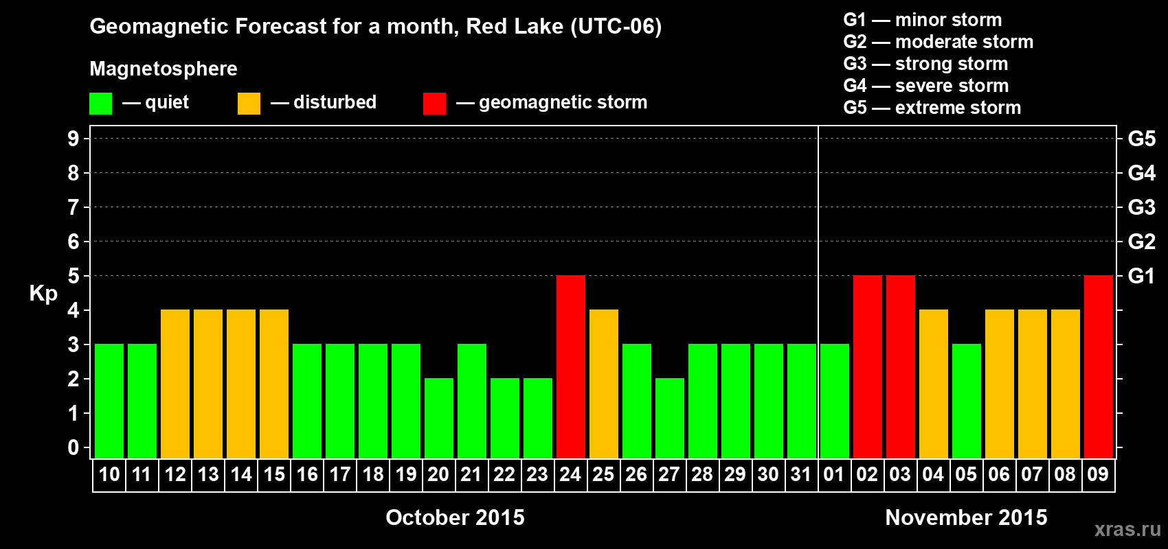 Forecast of the daily maximal value of geomagnetic index Kp for <b>1 month</b> (31 days) <b>from Oct 10, 2015 to Nov 09, 2015</b>
