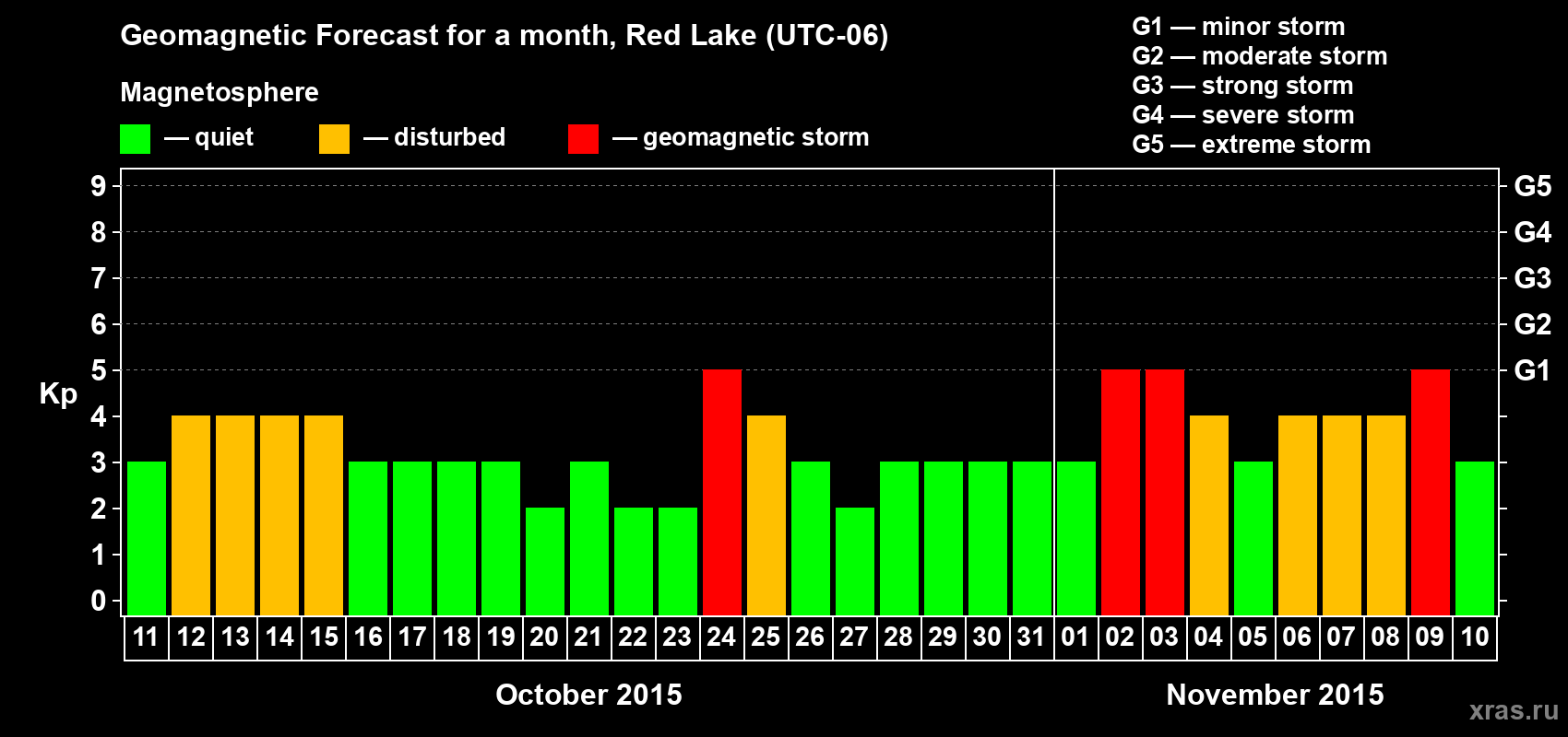 Forecast of the daily maximal value of geomagnetic index Kp for <b>1 month</b> (31 days) <b>from Oct 11, 2015 to Nov 10, 2015</b>