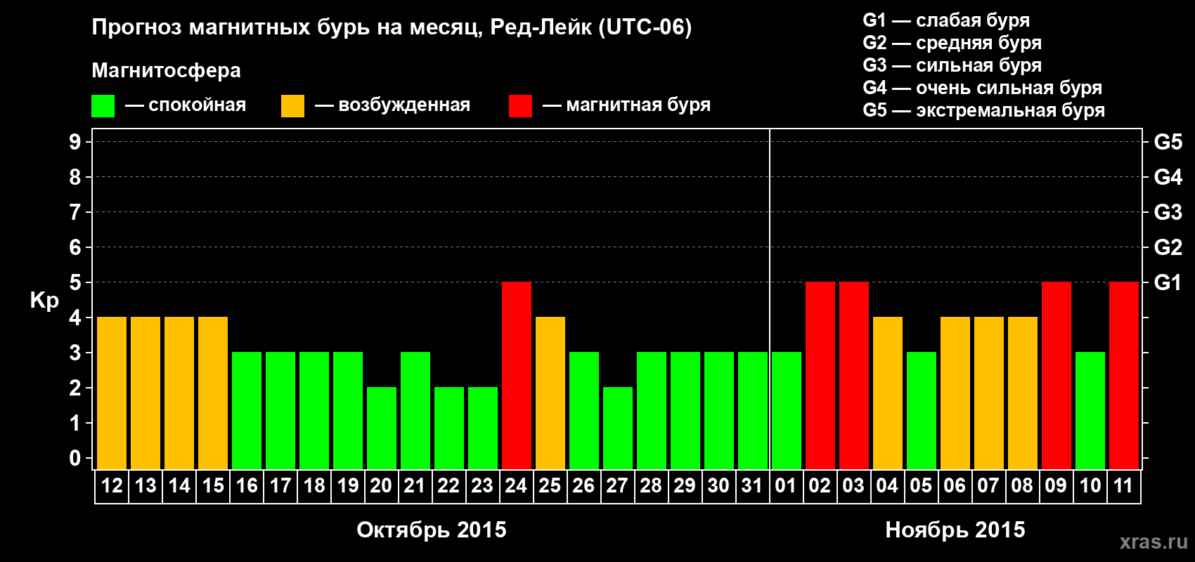 Прогноз максимального суточного геомагнитного индекса Kp на <b>1 месяц</b> (31 день) <b>с 12 октября по 11 ноября 2015 г</b>