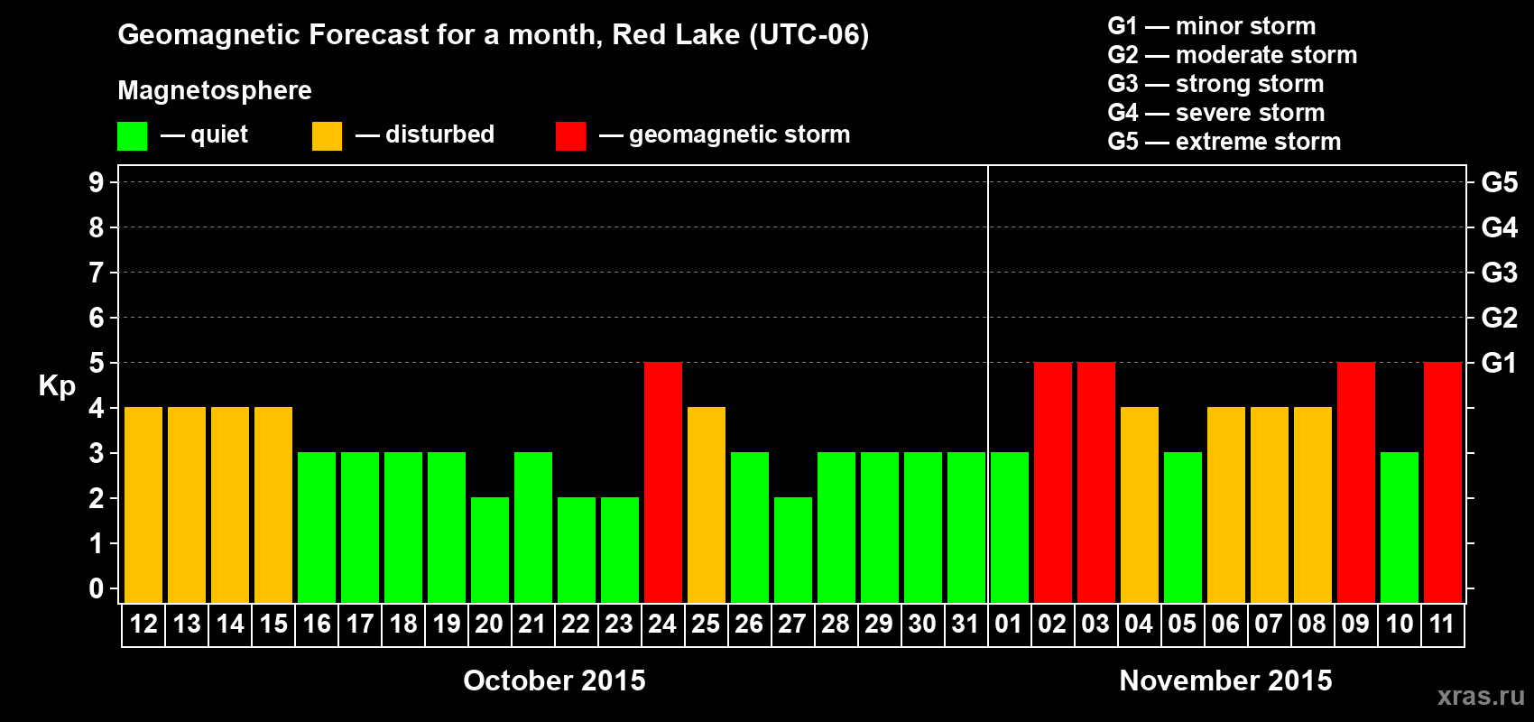 Forecast of the daily maximal value of geomagnetic index Kp for <b>1 month</b> (31 days) <b>from Oct 12, 2015 to Nov 11, 2015</b>