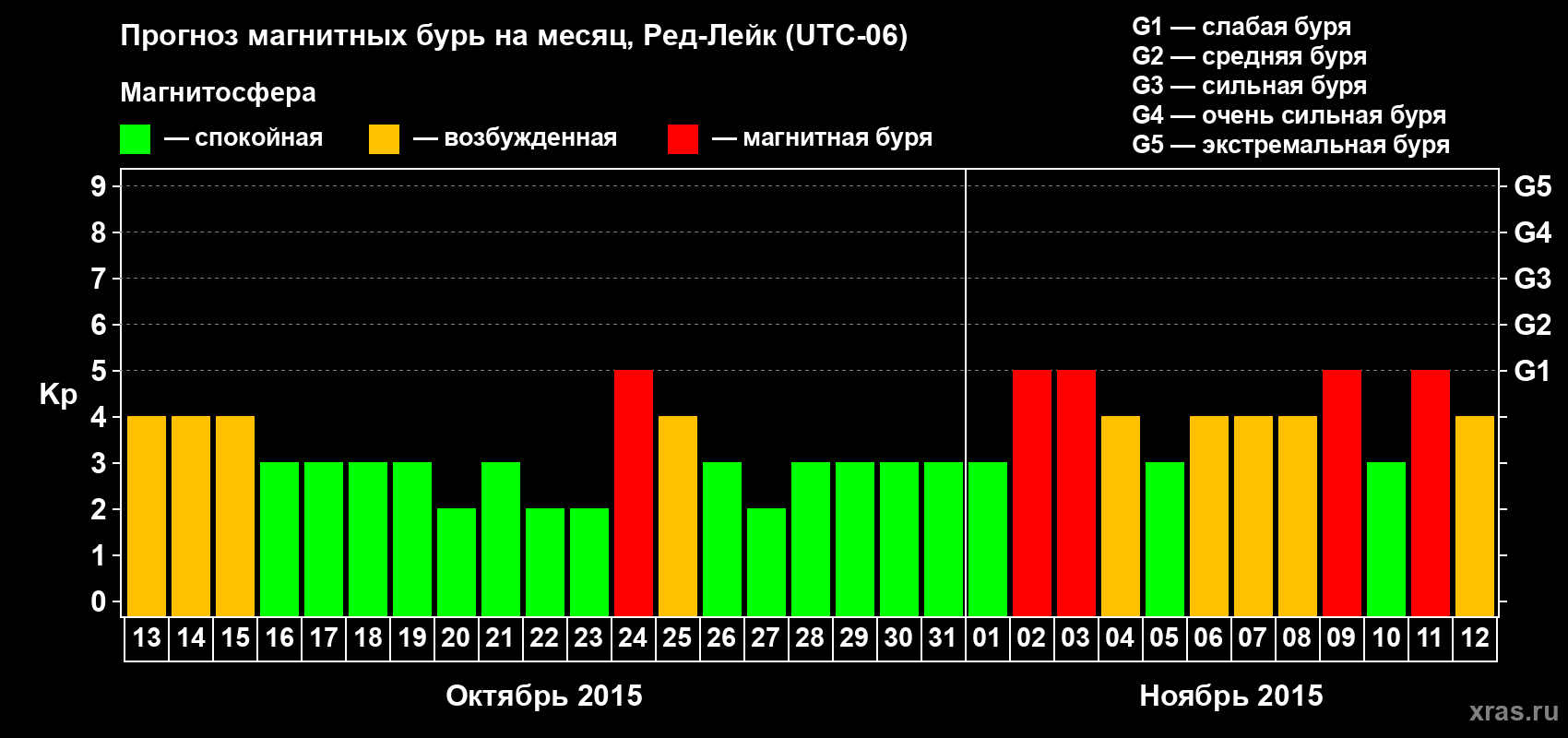 Прогноз максимального суточного геомагнитного индекса Kp на <b>1 месяц</b> (31 день) <b>с 13 октября по 12 ноября 2015 г</b>