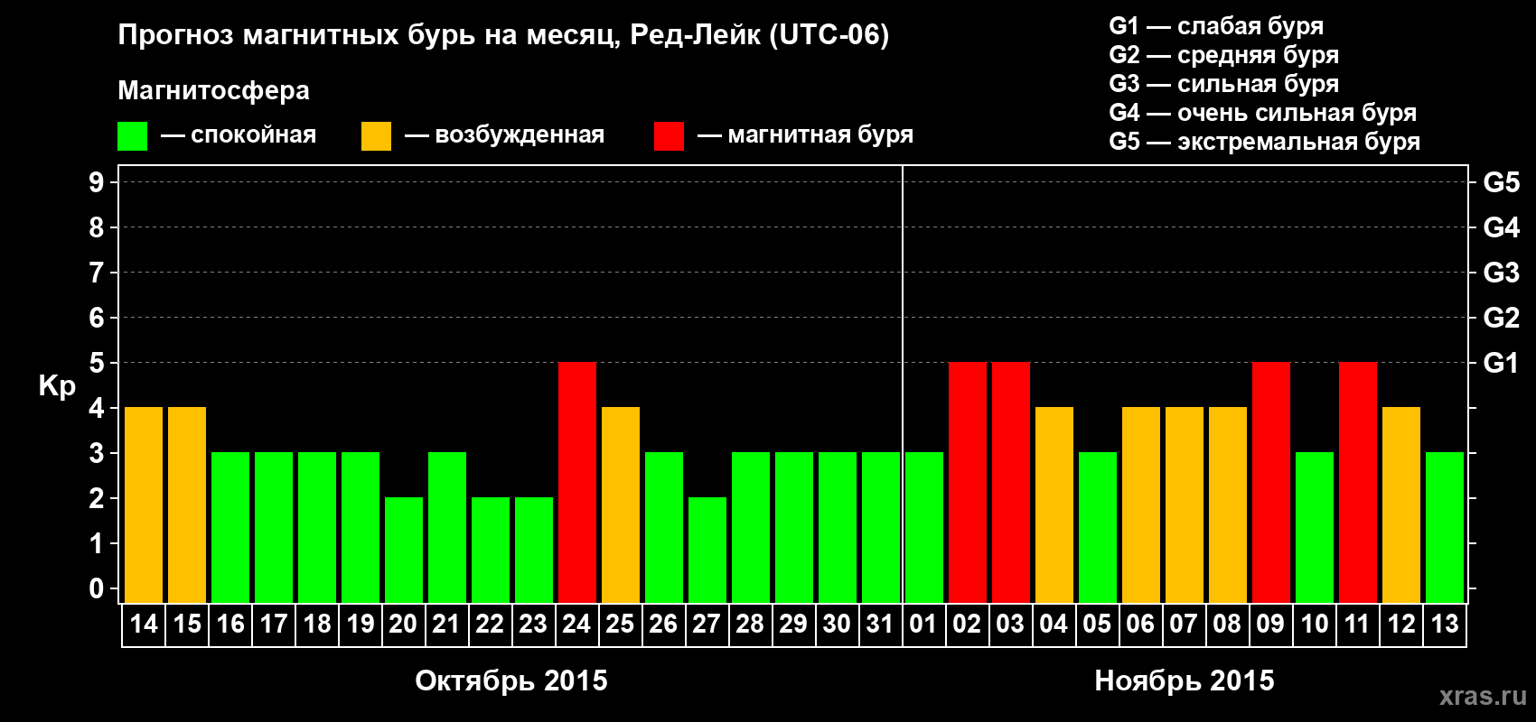 Прогноз максимального суточного геомагнитного индекса Kp на <b>1 месяц</b> (31 день) <b>с 14 октября по 13 ноября 2015 г</b>