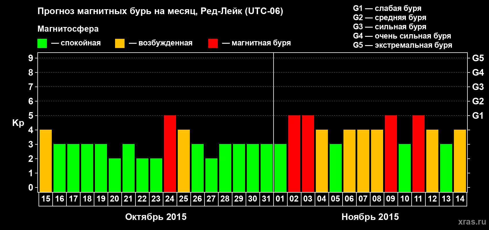 Прогноз максимального суточного геомагнитного индекса Kp на <b>1 месяц</b> (31 день) <b>с 15 октября по 14 ноября 2015 г</b>