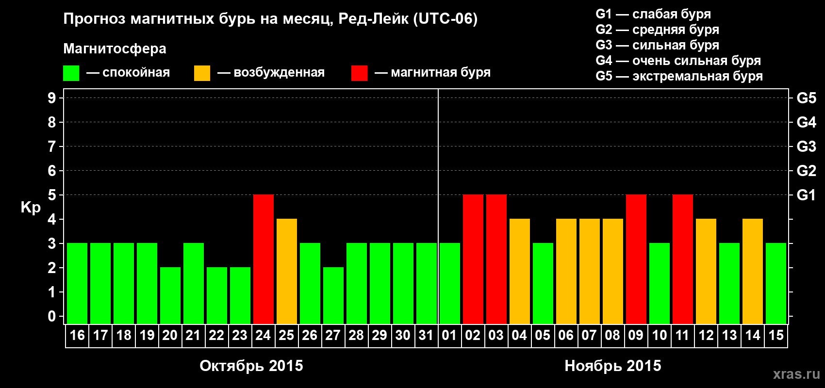 Прогноз максимального суточного геомагнитного индекса Kp на <b>1 месяц</b> (31 день) <b>с 16 октября по 15 ноября 2015 г</b>