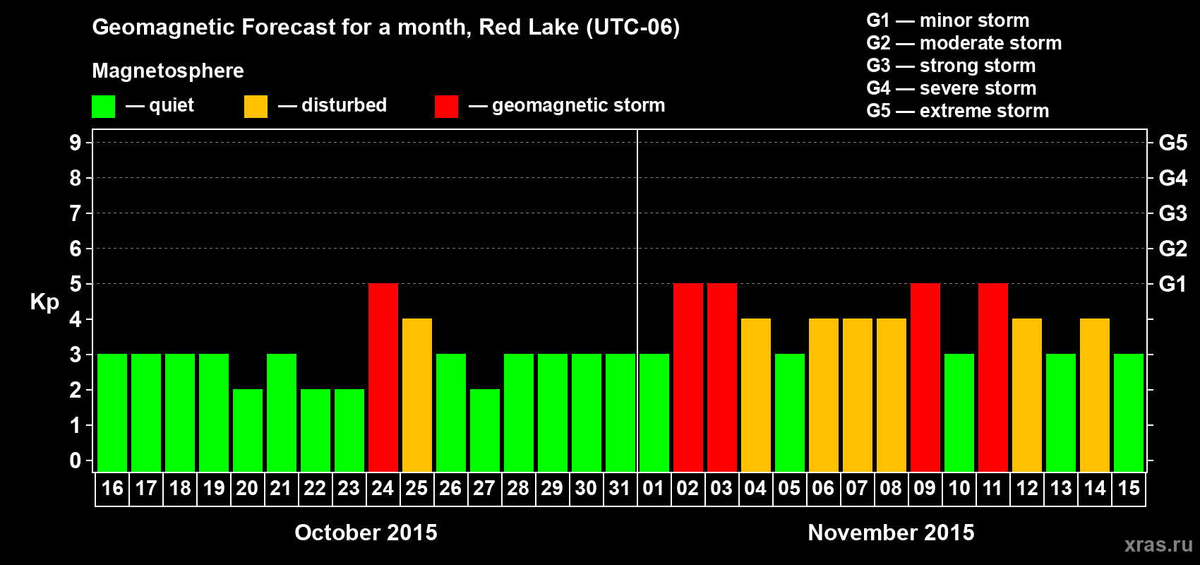 Forecast of the daily maximal value of geomagnetic index Kp for <b>1 month</b> (31 days) <b>from Oct 16, 2015 to Nov 15, 2015</b>