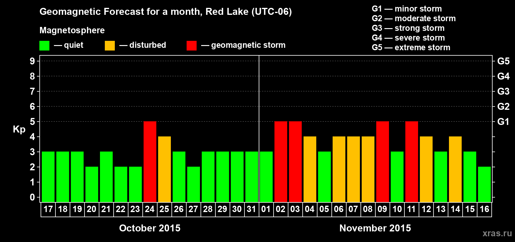 Forecast of the daily maximal value of geomagnetic index Kp for <b>1 month</b> (31 days) <b>from Oct 17, 2015 to Nov 16, 2015</b>