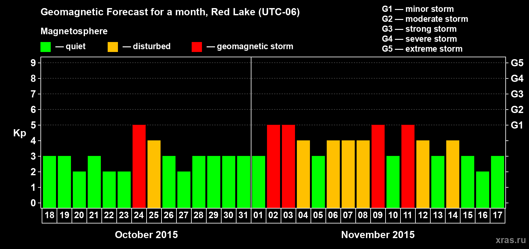 Forecast of the daily maximal value of geomagnetic index Kp for <b>1 month</b> (31 days) <b>from Oct 18, 2015 to Nov 17, 2015</b>