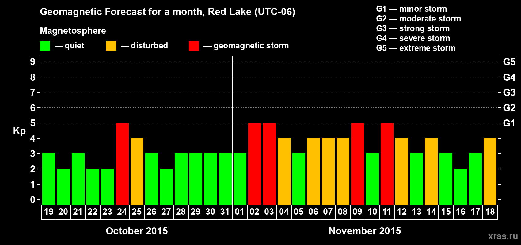 Forecast of the daily maximal value of geomagnetic index Kp for <b>1 month</b> (31 days) <b>from Oct 19, 2015 to Nov 18, 2015</b>