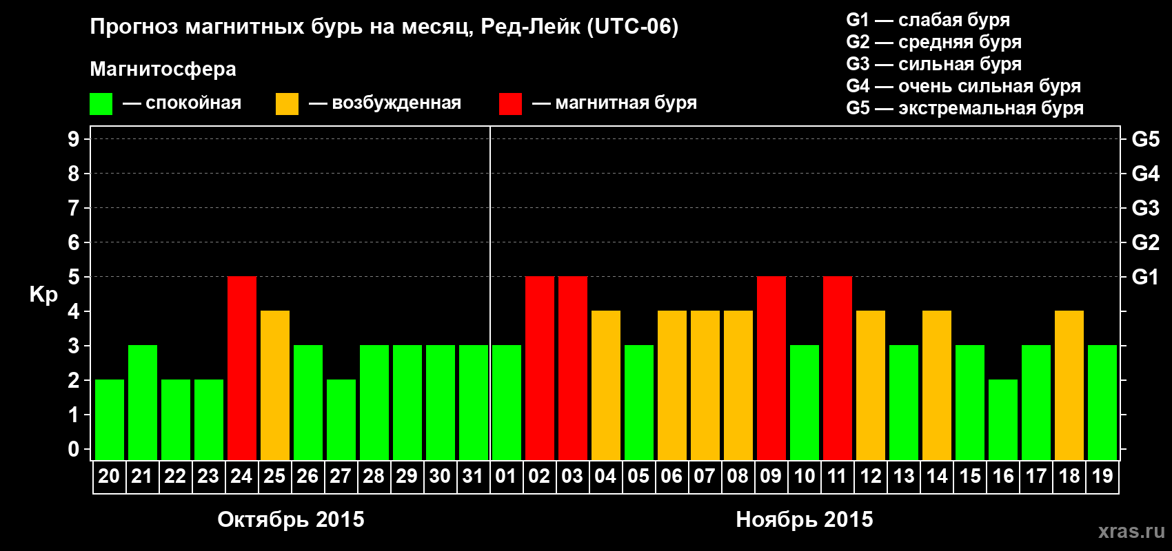 Прогноз максимального суточного геомагнитного индекса Kp на <b>1 месяц</b> (31 день) <b>с 20 октября по 19 ноября 2015 г</b>