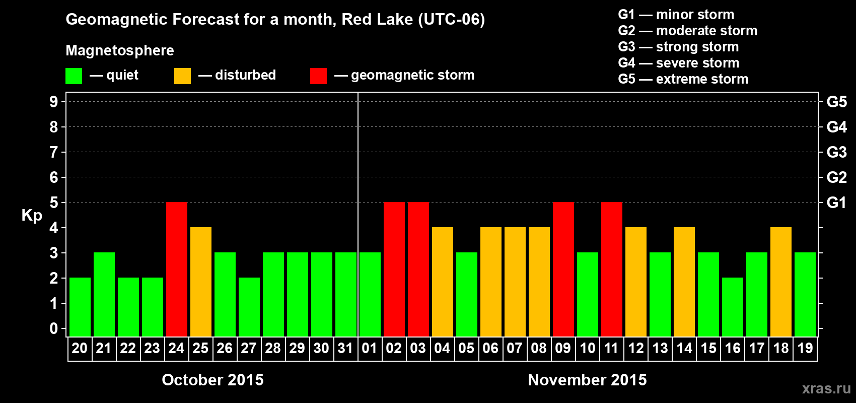 Forecast of the daily maximal value of geomagnetic index Kp for <b>1 month</b> (31 days) <b>from Oct 20, 2015 to Nov 19, 2015</b>