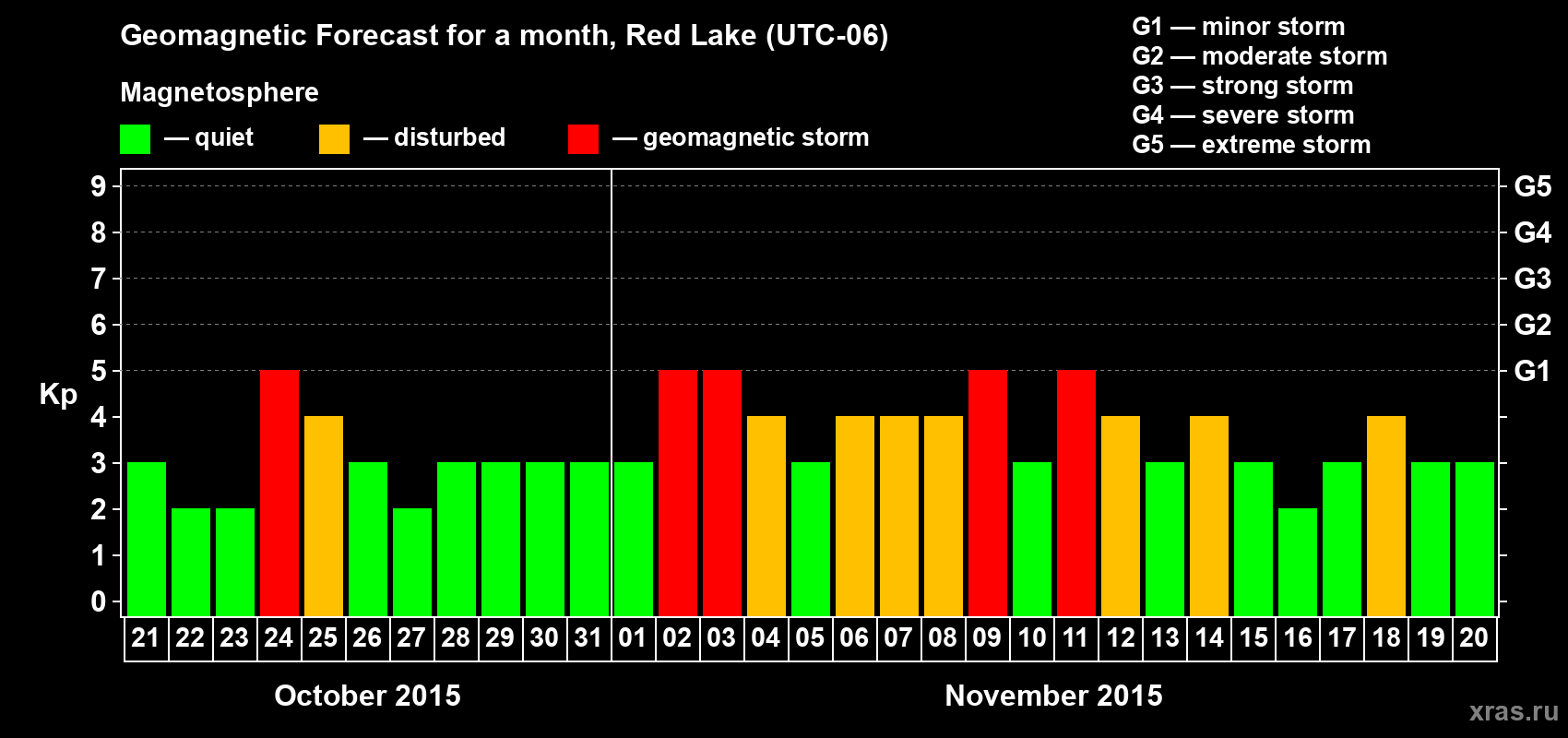 Forecast of the daily maximal value of geomagnetic index Kp for <b>1 month</b> (31 days) <b>from Oct 21, 2015 to Nov 20, 2015</b>
