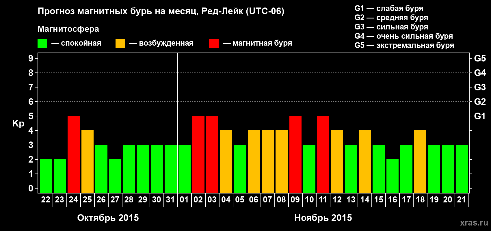Прогноз максимального суточного геомагнитного индекса Kp на <b>1 месяц</b> (31 день) <b>с 22 октября по 21 ноября 2015 г</b>
