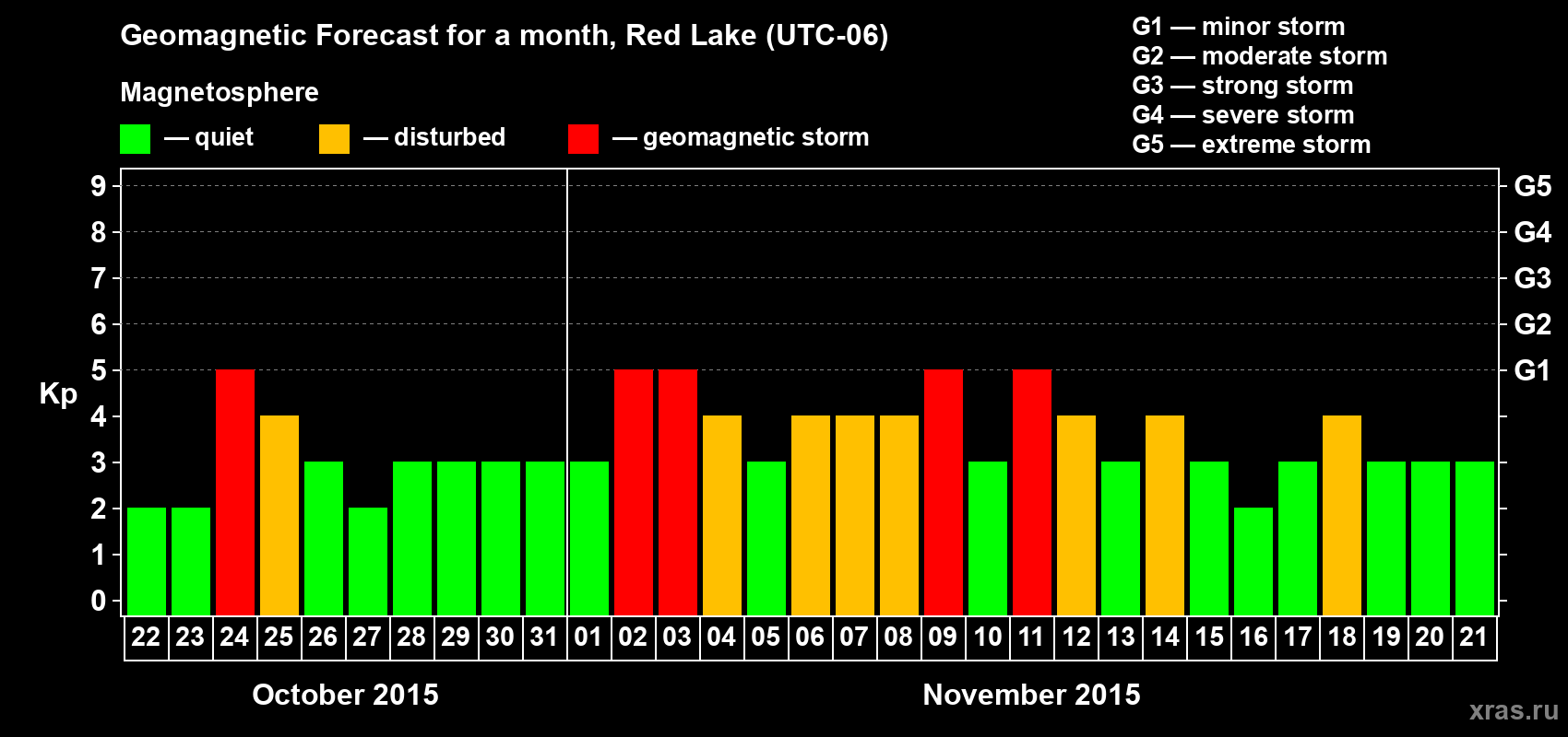 Forecast of the daily maximal value of geomagnetic index Kp for <b>1 month</b> (31 days) <b>from Oct 22, 2015 to Nov 21, 2015</b>