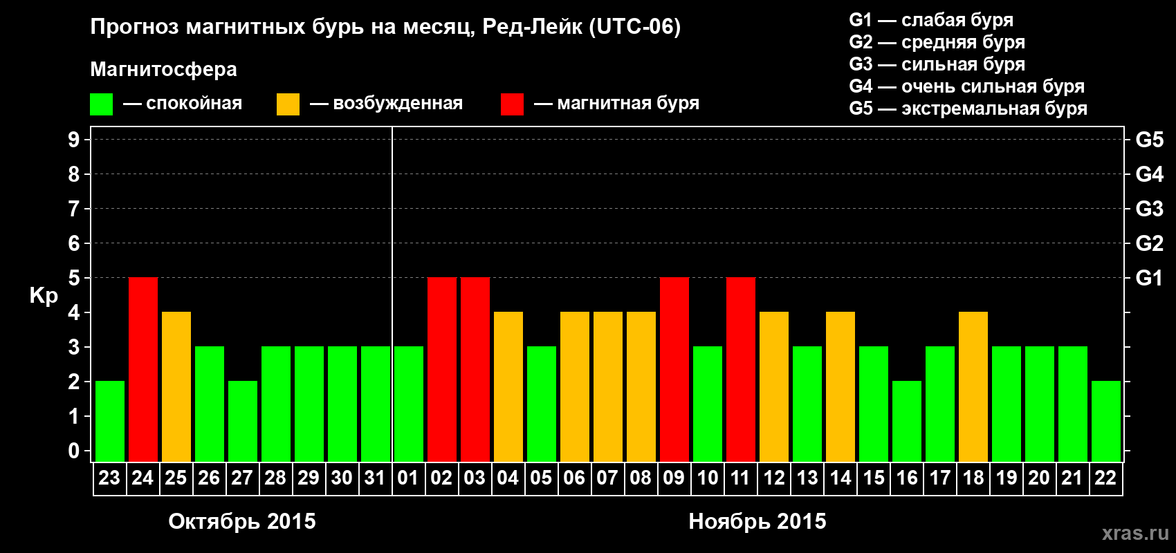 Прогноз максимального суточного геомагнитного индекса Kp на <b>1 месяц</b> (31 день) <b>с 23 октября по 22 ноября 2015 г</b>