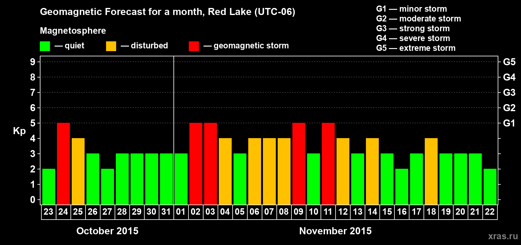 Forecast of the daily maximal value of geomagnetic index Kp for <b>1 month</b> (31 days) <b>from Oct 23, 2015 to Nov 22, 2015</b>