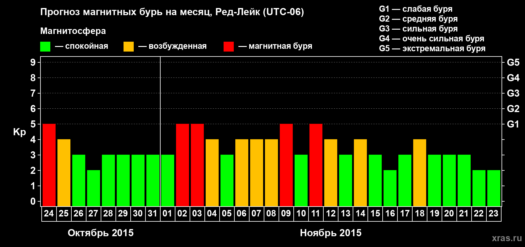 Прогноз максимального суточного геомагнитного индекса Kp на <b>1 месяц</b> (31 день) <b>с 24 октября по 23 ноября 2015 г</b>