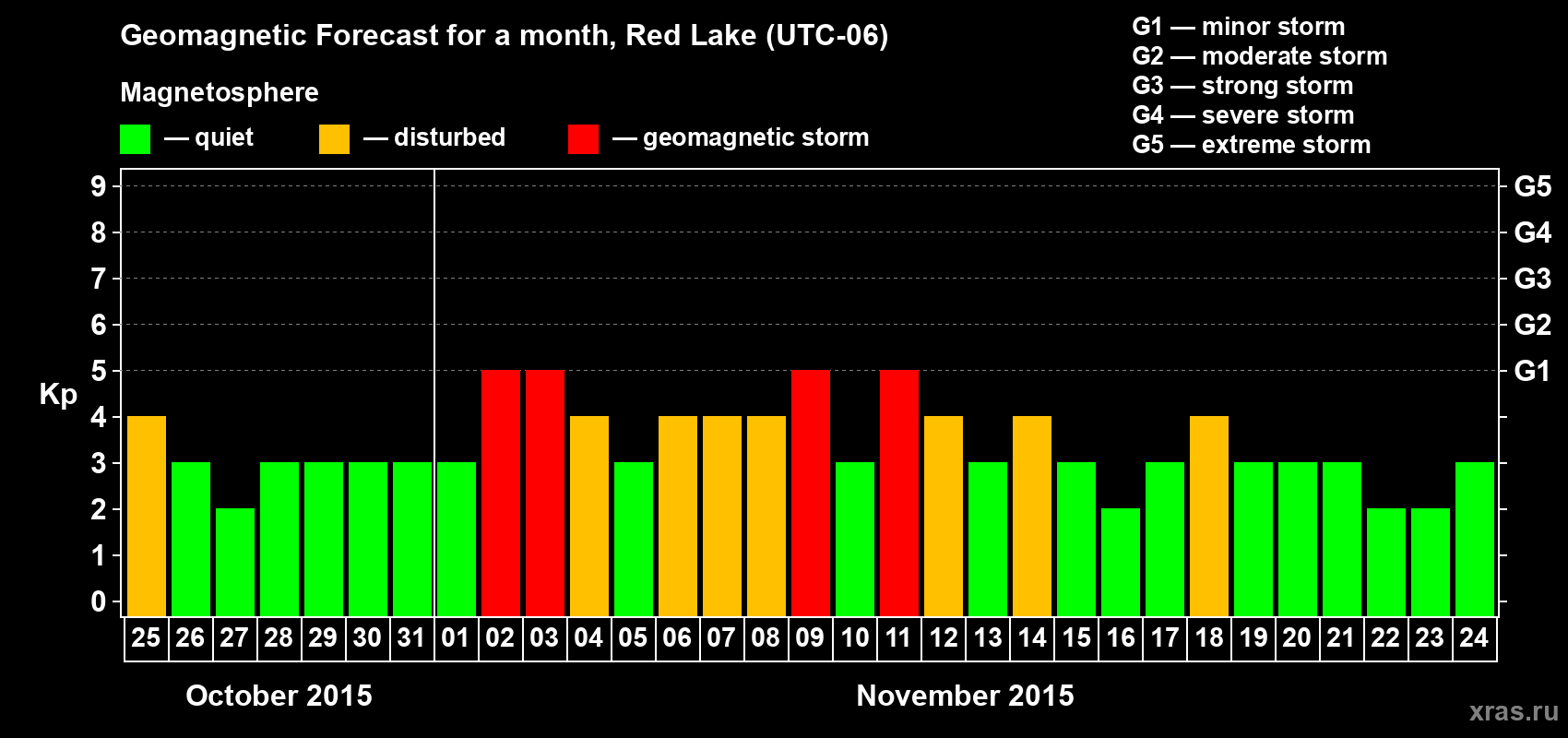 Forecast of the daily maximal value of geomagnetic index Kp for <b>1 month</b> (31 days) <b>from Oct 25, 2015 to Nov 24, 2015</b>