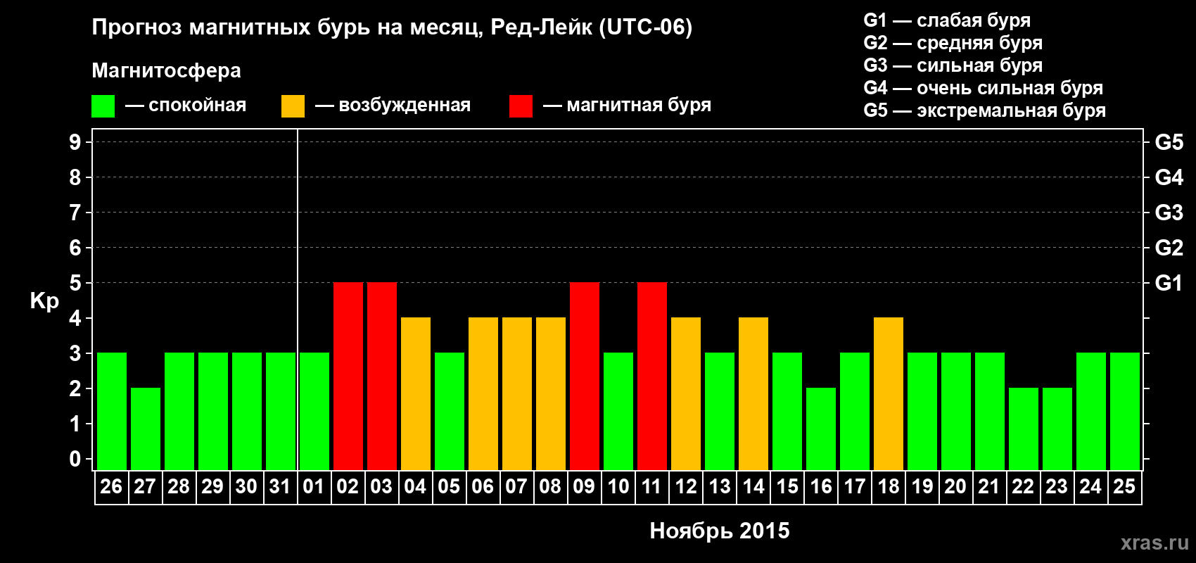Прогноз максимального суточного геомагнитного индекса Kp на <b>1 месяц</b> (31 день) <b>с 26 октября по 25 ноября 2015 г</b>
