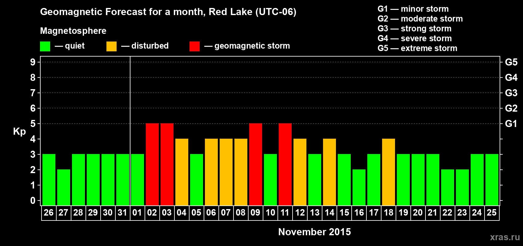 Forecast of the daily maximal value of geomagnetic index Kp for <b>1 month</b> (31 days) <b>from Oct 26, 2015 to Nov 25, 2015</b>