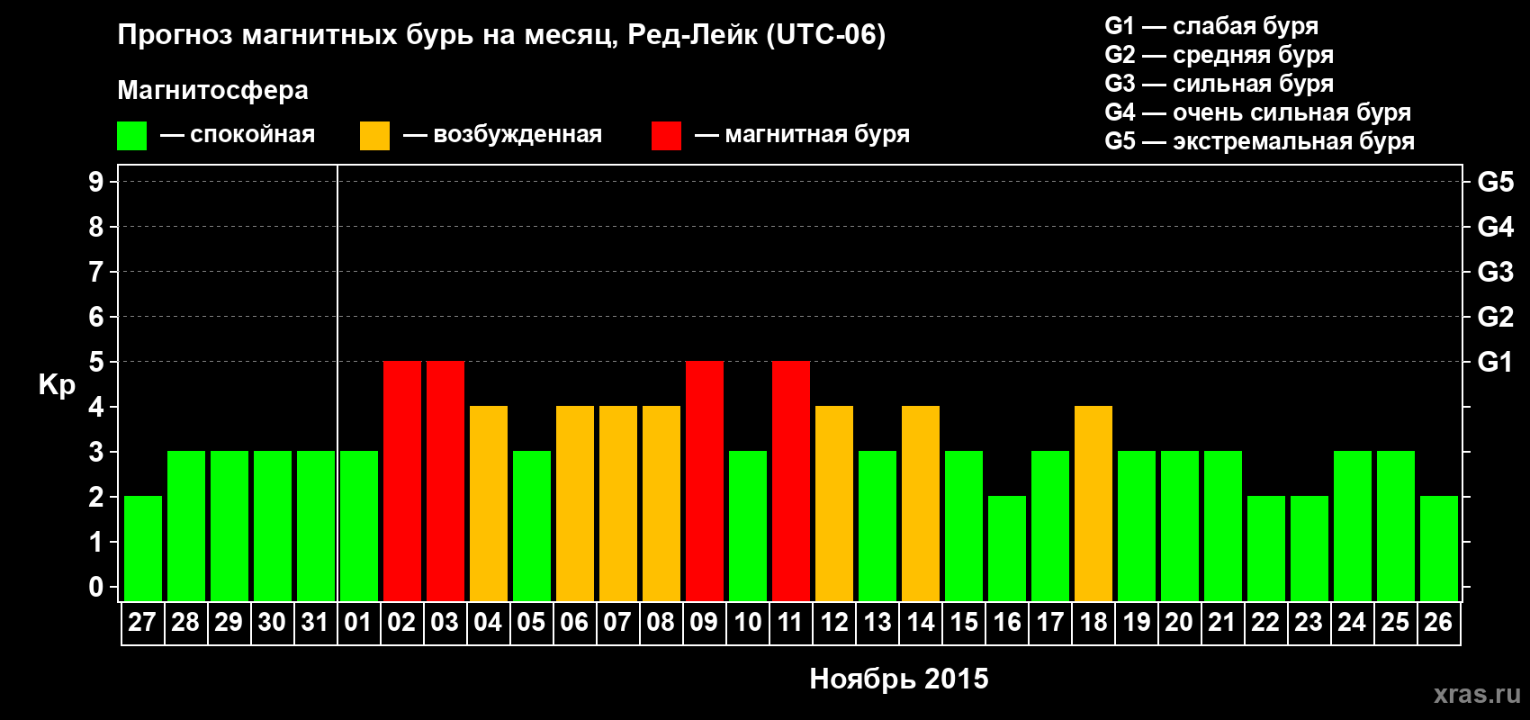 Прогноз максимального суточного геомагнитного индекса Kp на <b>1 месяц</b> (31 день) <b>с 27 октября по 26 ноября 2015 г</b>
