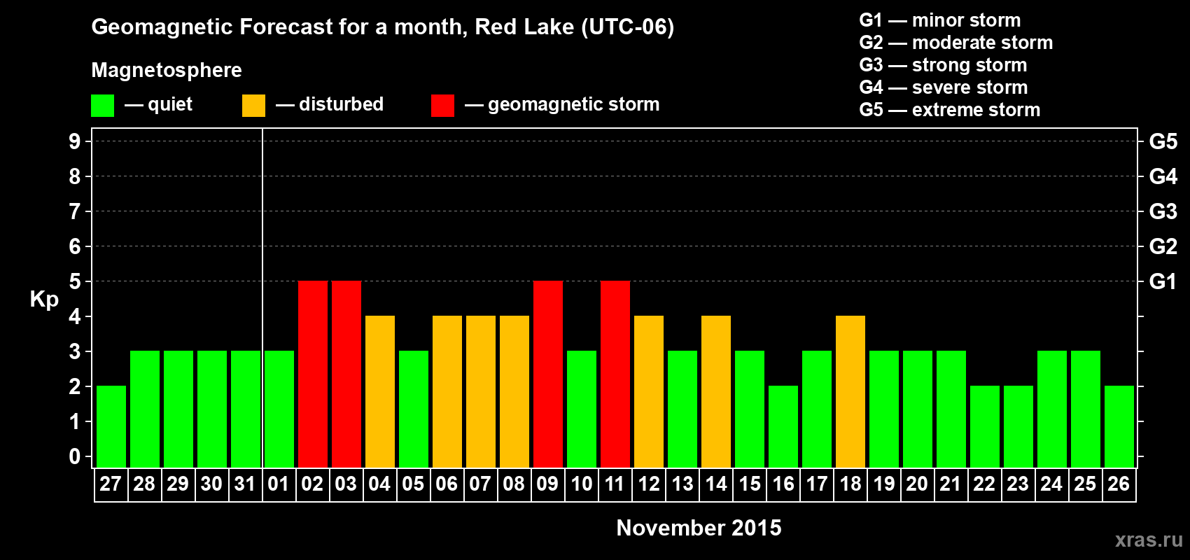 Forecast of the daily maximal value of geomagnetic index Kp for <b>1 month</b> (31 days) <b>from Oct 27, 2015 to Nov 26, 2015</b>