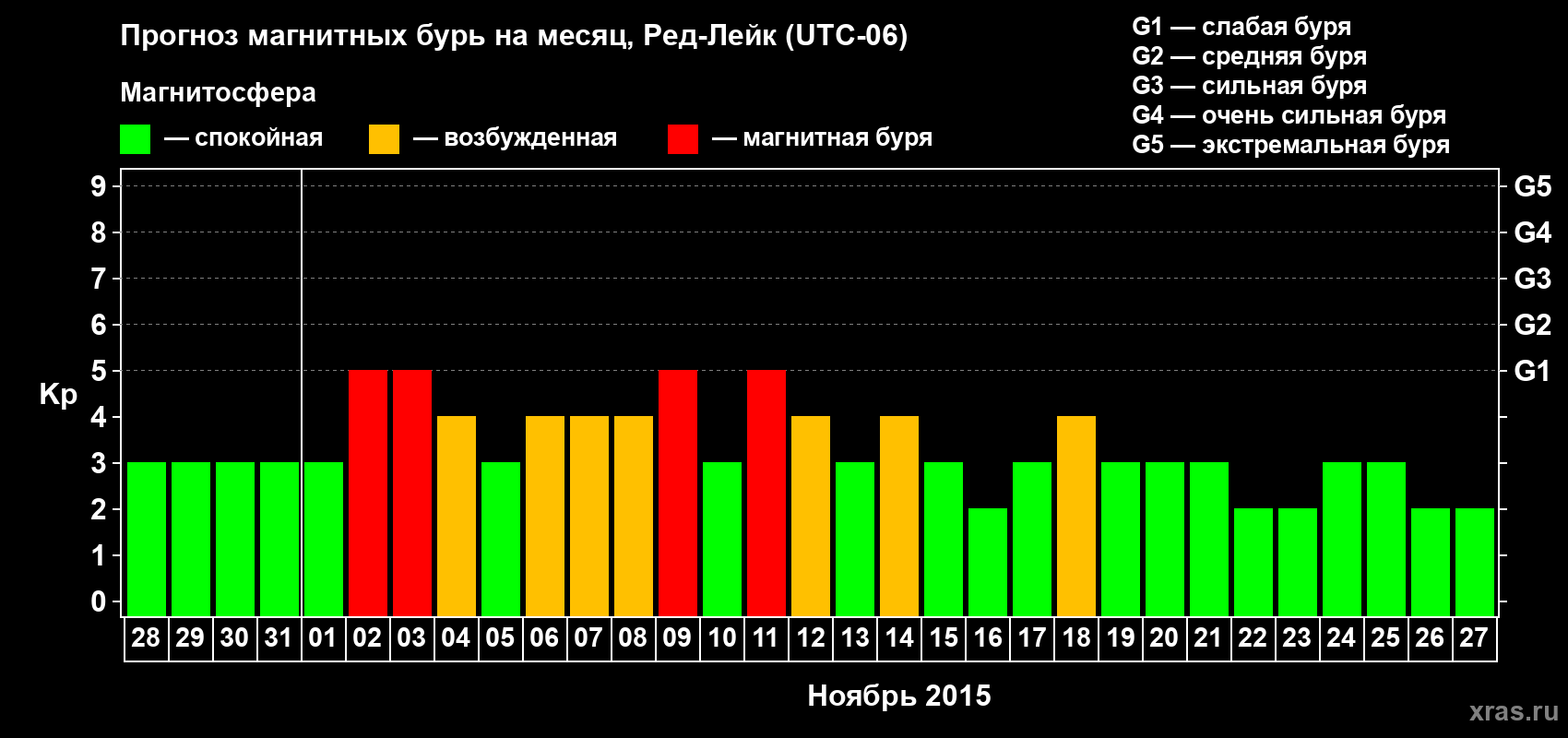 Прогноз максимального суточного геомагнитного индекса Kp на <b>1 месяц</b> (31 день) <b>с 28 октября по 27 ноября 2015 г</b>