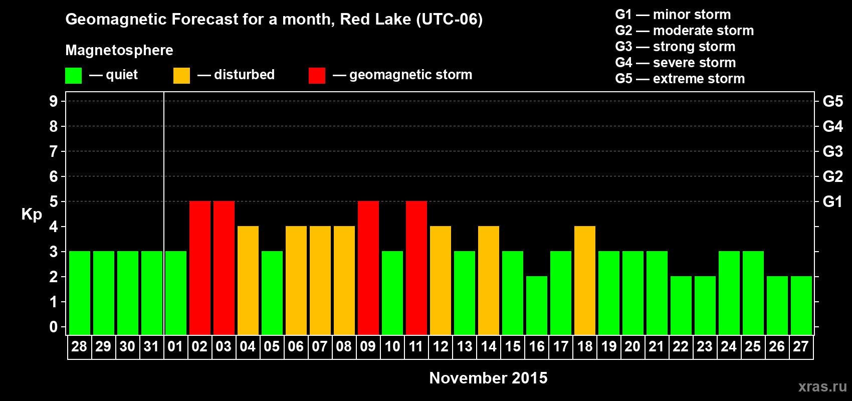 Forecast of the daily maximal value of geomagnetic index Kp for <b>1 month</b> (31 days) <b>from Oct 28, 2015 to Nov 27, 2015</b>