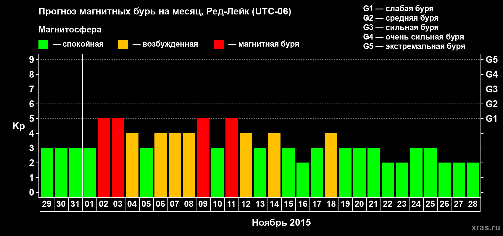 Прогноз максимального суточного геомагнитного индекса Kp на <b>1 месяц</b> (31 день) <b>с 29 октября по 28 ноября 2015 г</b>