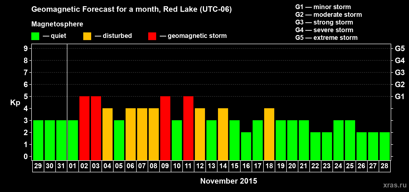 Forecast of the daily maximal value of geomagnetic index Kp for <b>1 month</b> (31 days) <b>from Oct 29, 2015 to Nov 28, 2015</b>
