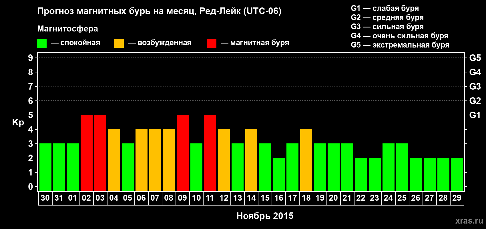 Прогноз максимального суточного геомагнитного индекса Kp на <b>1 месяц</b> (31 день) <b>с 30 октября по 29 ноября 2015 г</b>
