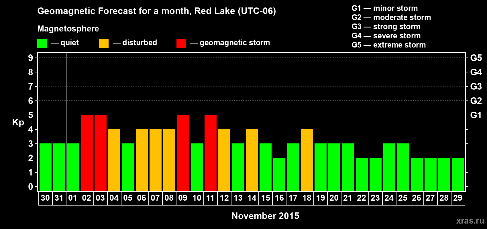 Forecast of the daily maximal value of geomagnetic index Kp for <b>1 month</b> (31 days) <b>from Oct 30, 2015 to Nov 29, 2015</b>