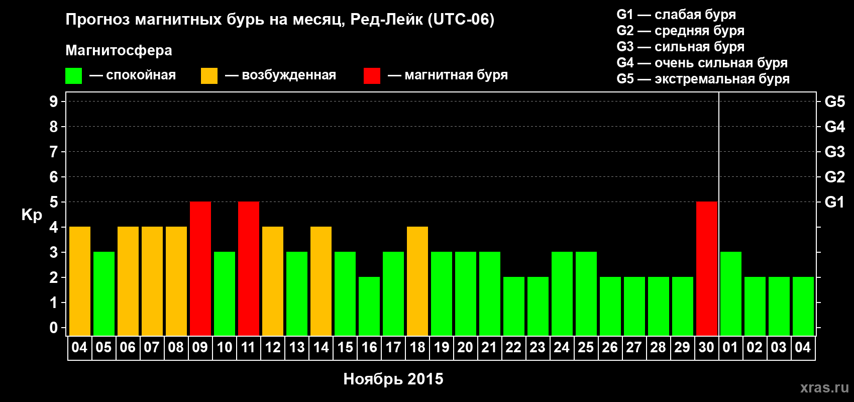 Прогноз максимального суточного геомагнитного индекса Kp на <b>1 месяц</b> (31 день) <b>с 04 ноября по 04 декабря 2015 г</b>