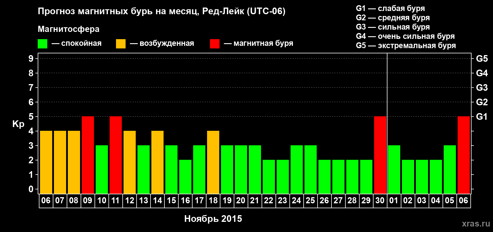 Прогноз максимального суточного геомагнитного индекса Kp на <b>1 месяц</b> (31 день) <b>с 06 ноября по 06 декабря 2015 г</b>