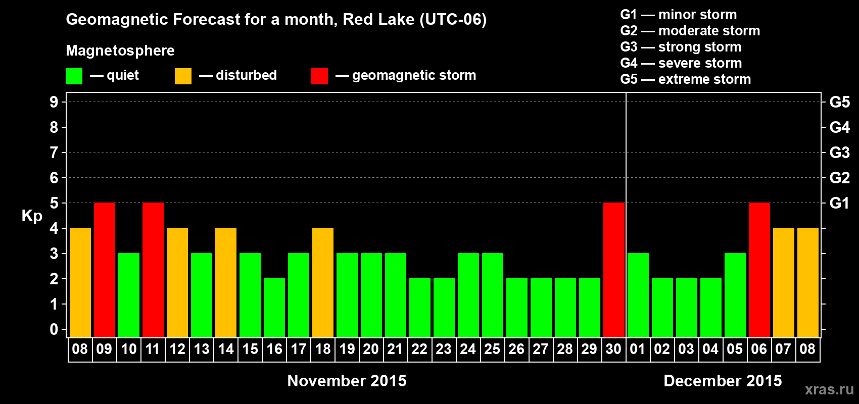 Forecast of the daily maximal value of geomagnetic index Kp for <b>1 month</b> (31 days) <b>from Nov 08, 2015 to Dec 08, 2015</b>