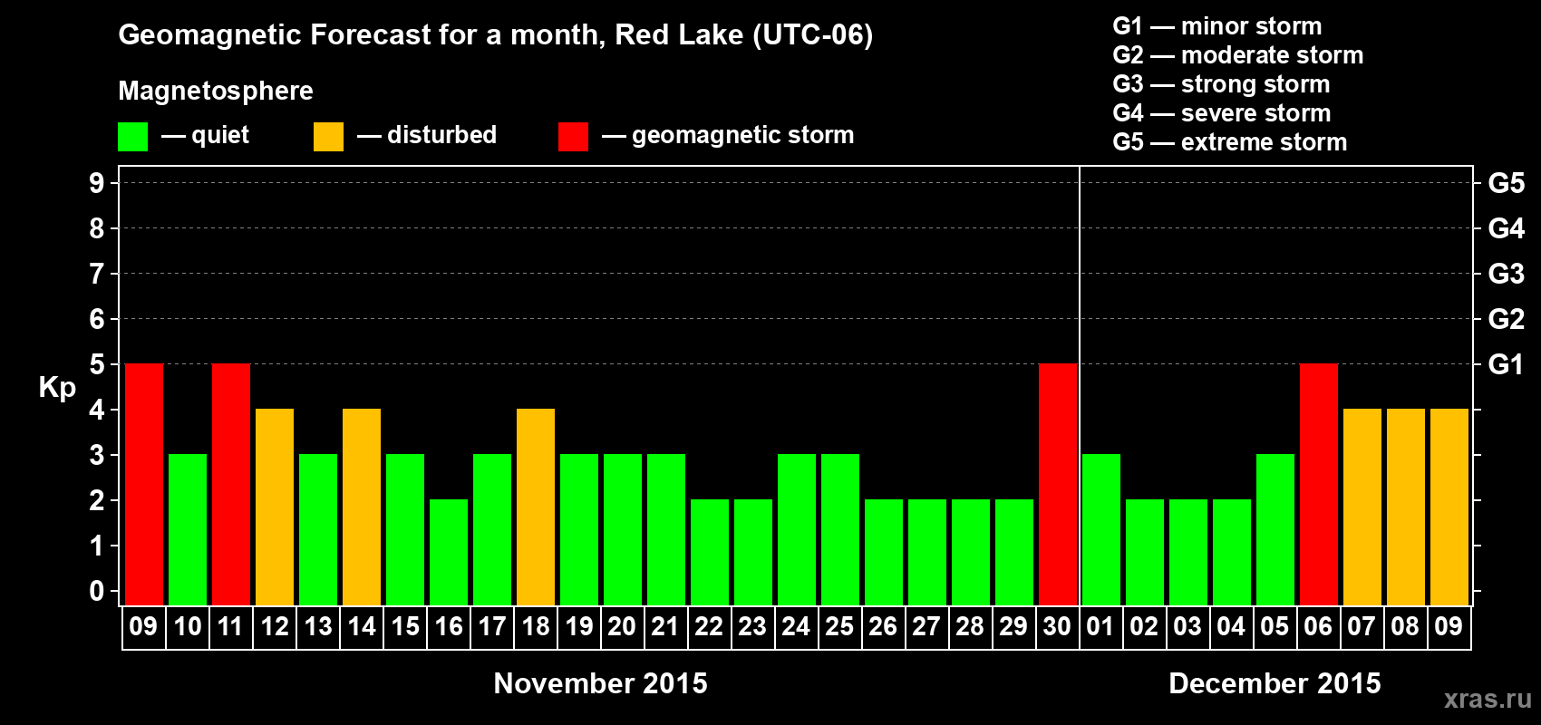 Forecast of the daily maximal value of geomagnetic index Kp for <b>1 month</b> (31 days) <b>from Nov 09, 2015 to Dec 09, 2015</b>