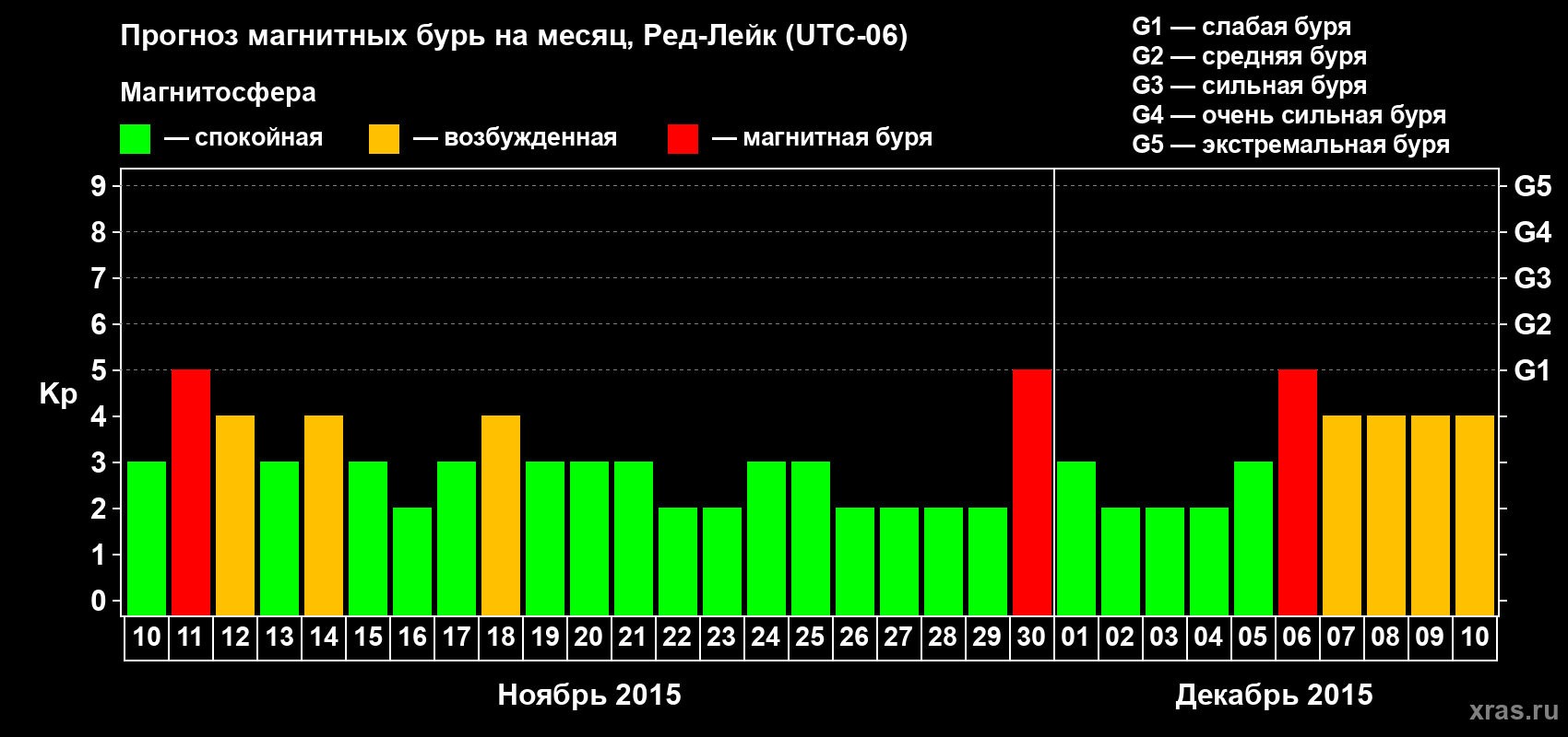 Прогноз максимального суточного геомагнитного индекса Kp на <b>1 месяц</b> (31 день) <b>с 10 ноября по 10 декабря 2015 г</b>