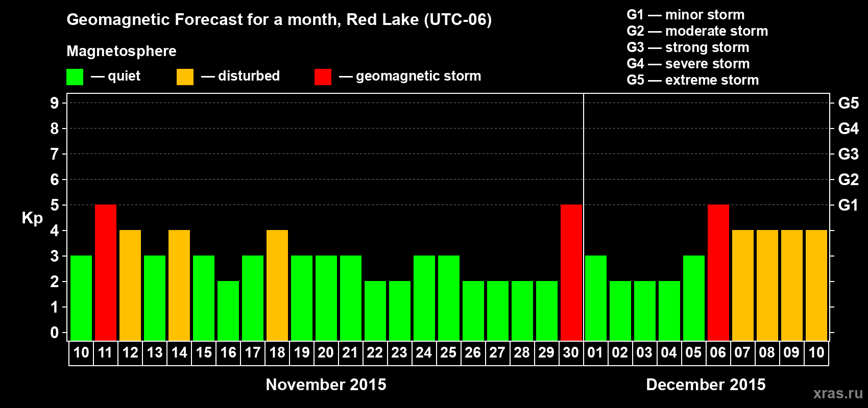 Forecast of the daily maximal value of geomagnetic index Kp for <b>1 month</b> (31 days) <b>from Nov 10, 2015 to Dec 10, 2015</b>