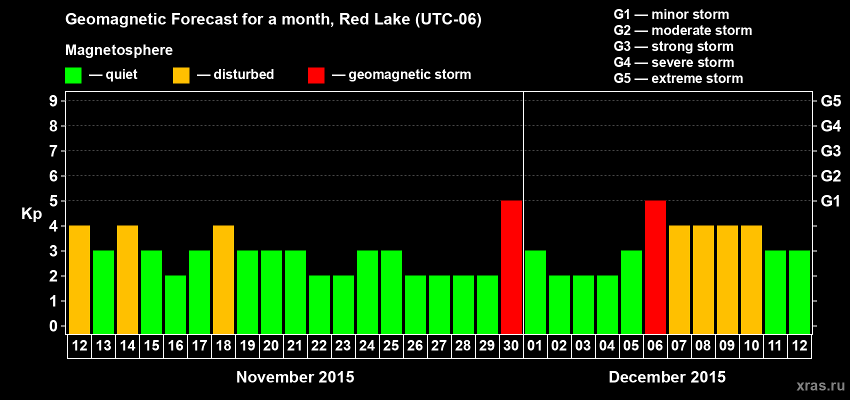 Forecast of the daily maximal value of geomagnetic index Kp for <b>1 month</b> (31 days) <b>from Nov 12, 2015 to Dec 12, 2015</b>