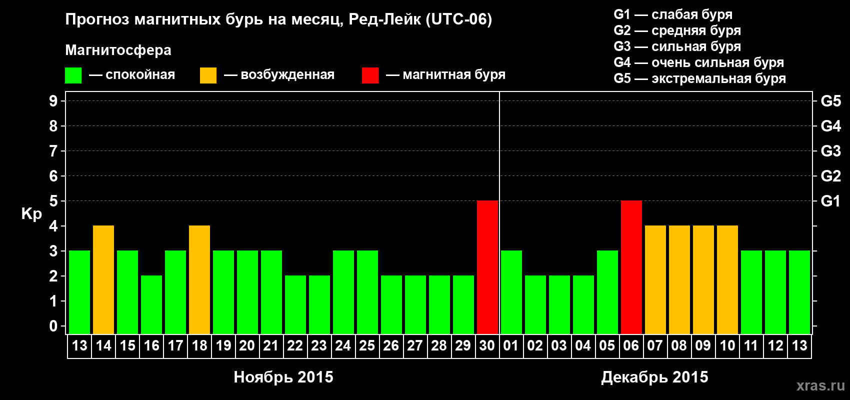 Прогноз максимального суточного геомагнитного индекса Kp на <b>1 месяц</b> (31 день) <b>с 13 ноября по 13 декабря 2015 г</b>