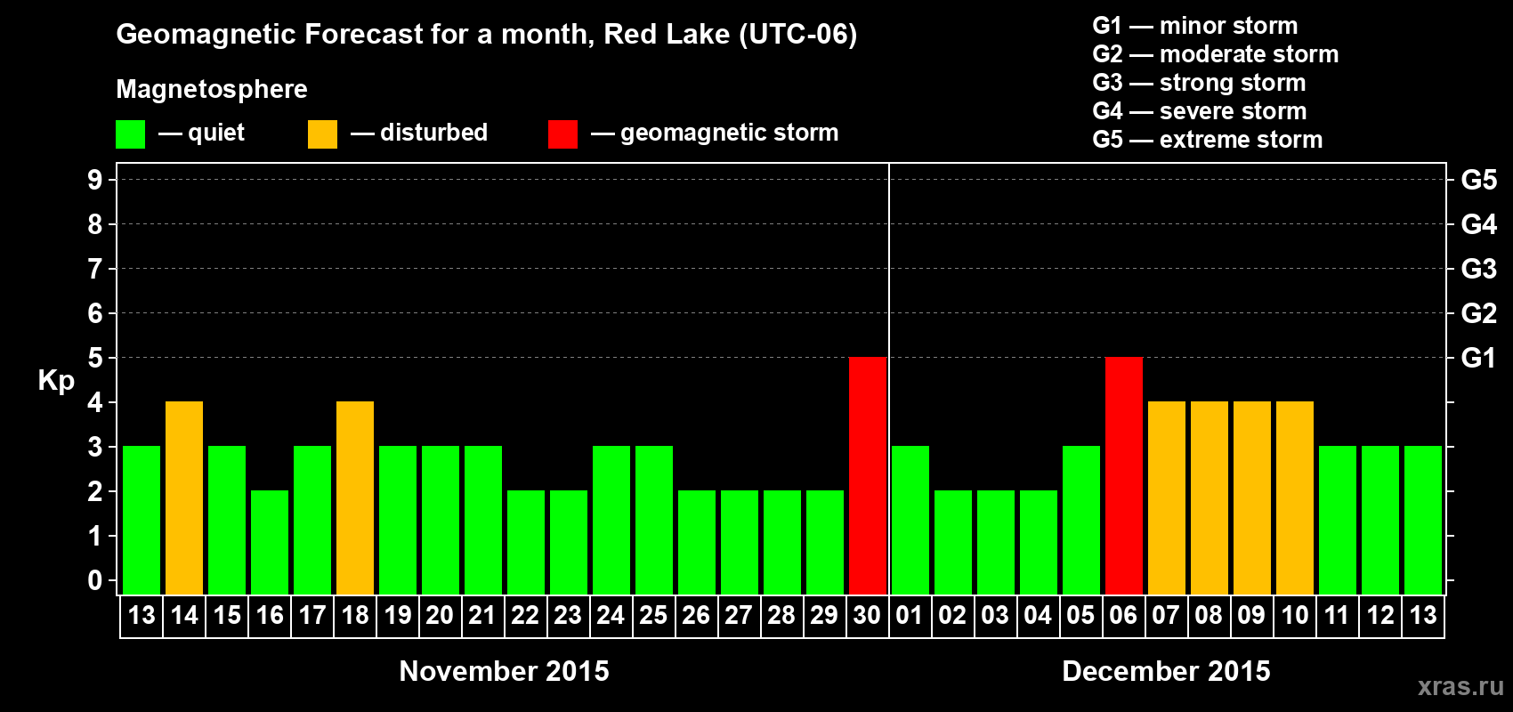 Forecast of the daily maximal value of geomagnetic index Kp for <b>1 month</b> (31 days) <b>from Nov 13, 2015 to Dec 13, 2015</b>