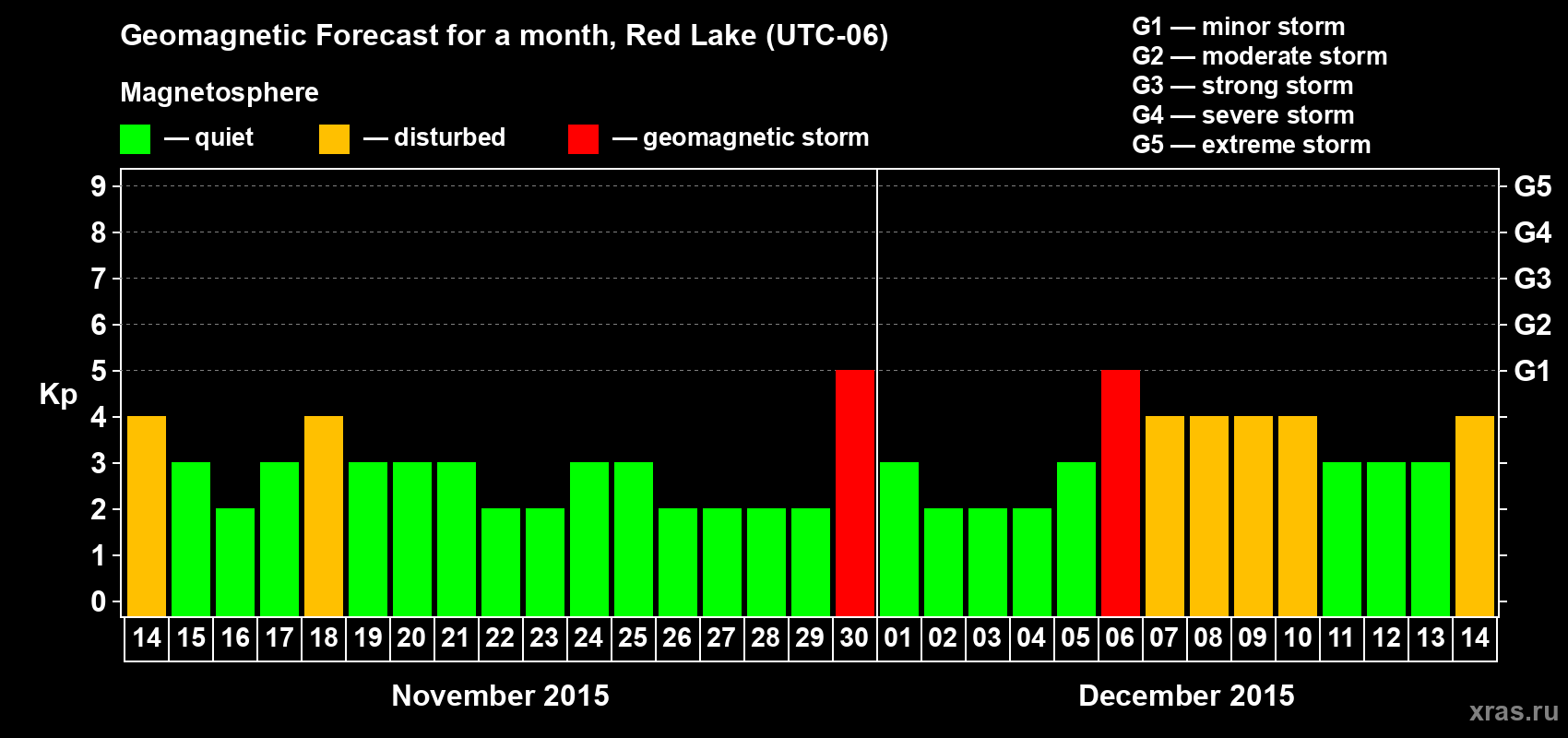 Forecast of the daily maximal value of geomagnetic index Kp for <b>1 month</b> (31 days) <b>from Nov 14, 2015 to Dec 14, 2015</b>