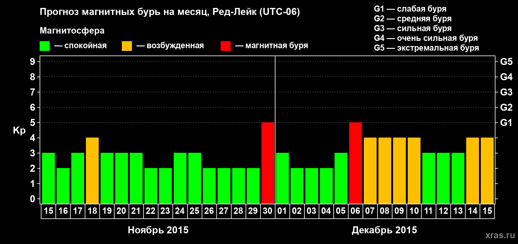 Прогноз максимального суточного геомагнитного индекса Kp на <b>1 месяц</b> (31 день) <b>с 15 ноября по 15 декабря 2015 г</b>