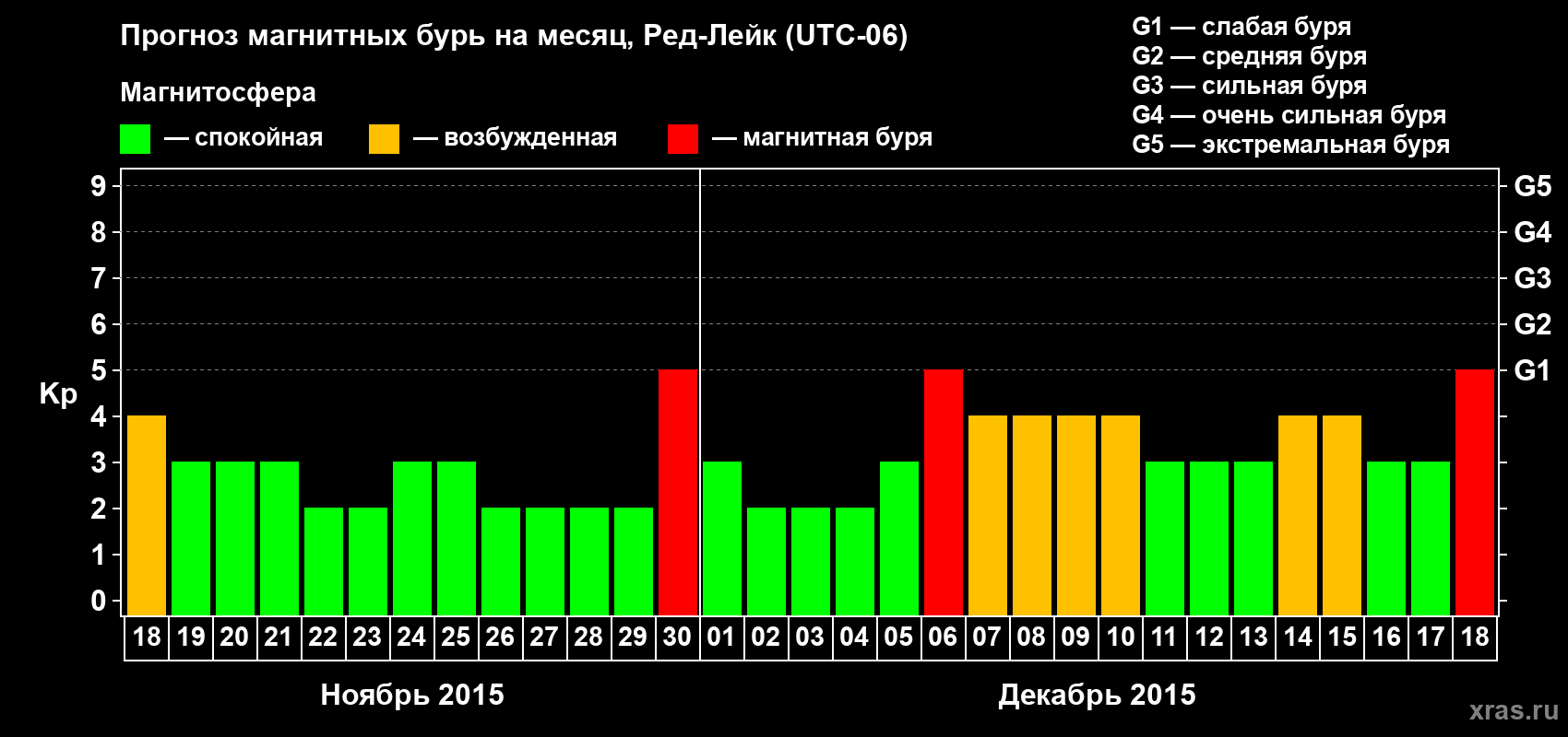 Прогноз максимального суточного геомагнитного индекса Kp на <b>1 месяц</b> (31 день) <b>с 18 ноября по 18 декабря 2015 г</b>