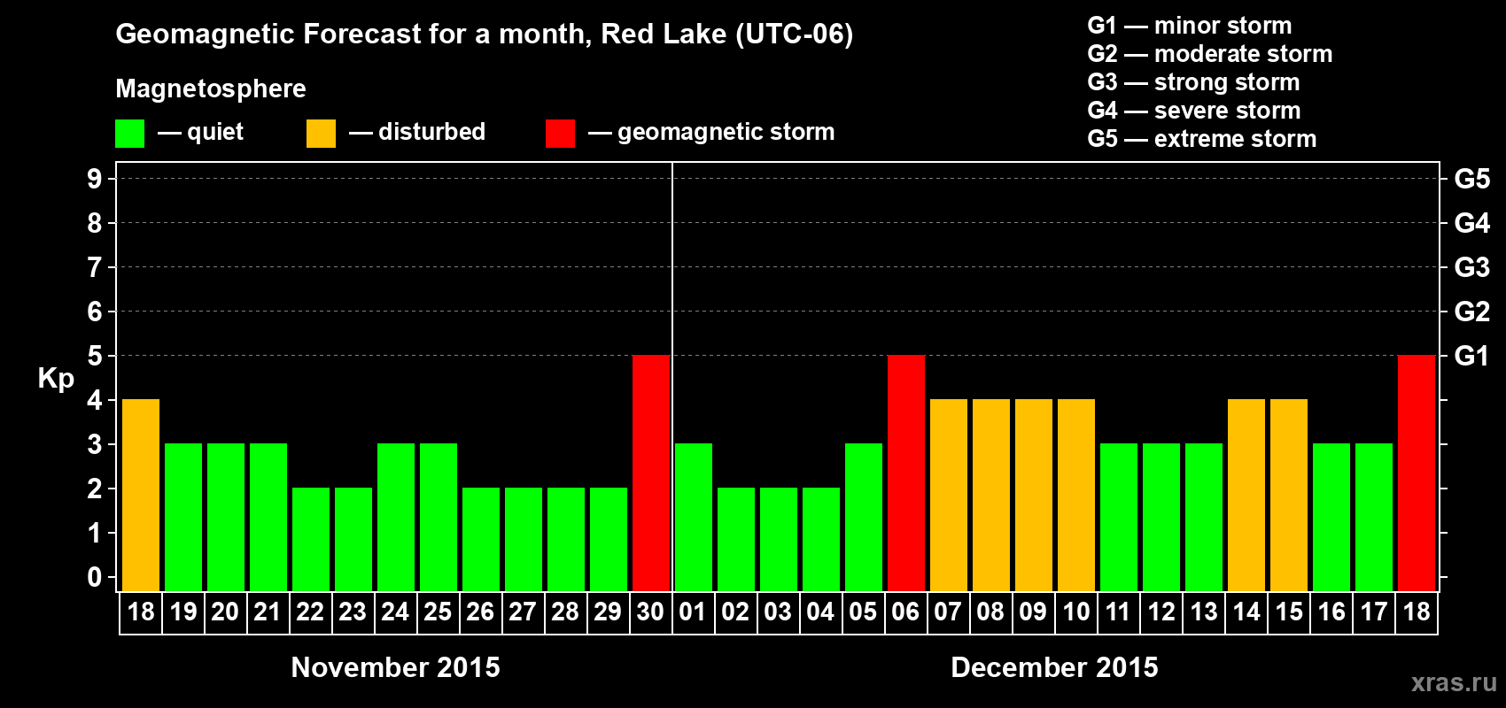 Forecast of the daily maximal value of geomagnetic index Kp for <b>1 month</b> (31 days) <b>from Nov 18, 2015 to Dec 18, 2015</b>