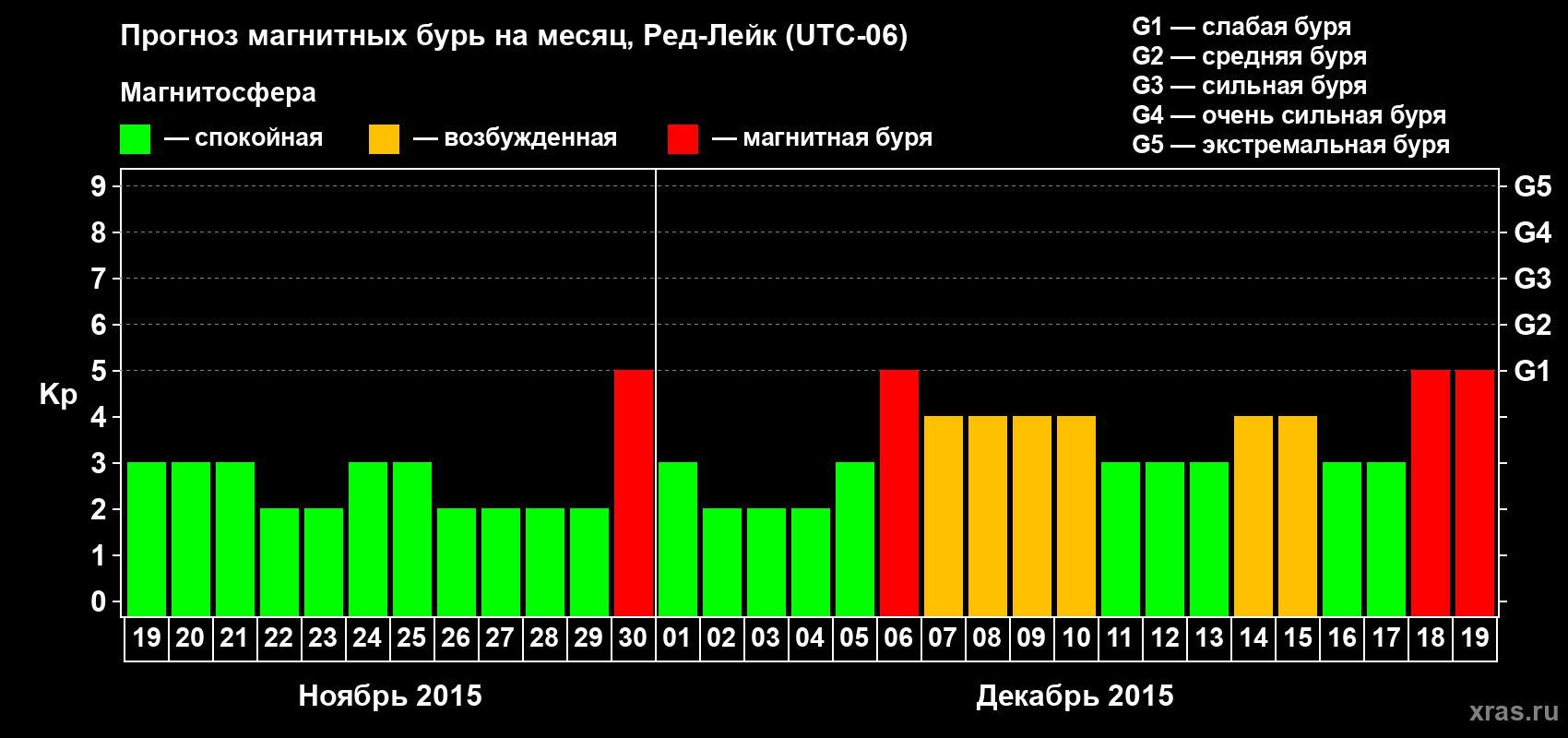 Прогноз максимального суточного геомагнитного индекса Kp на <b>1 месяц</b> (31 день) <b>с 19 ноября по 19 декабря 2015 г</b>