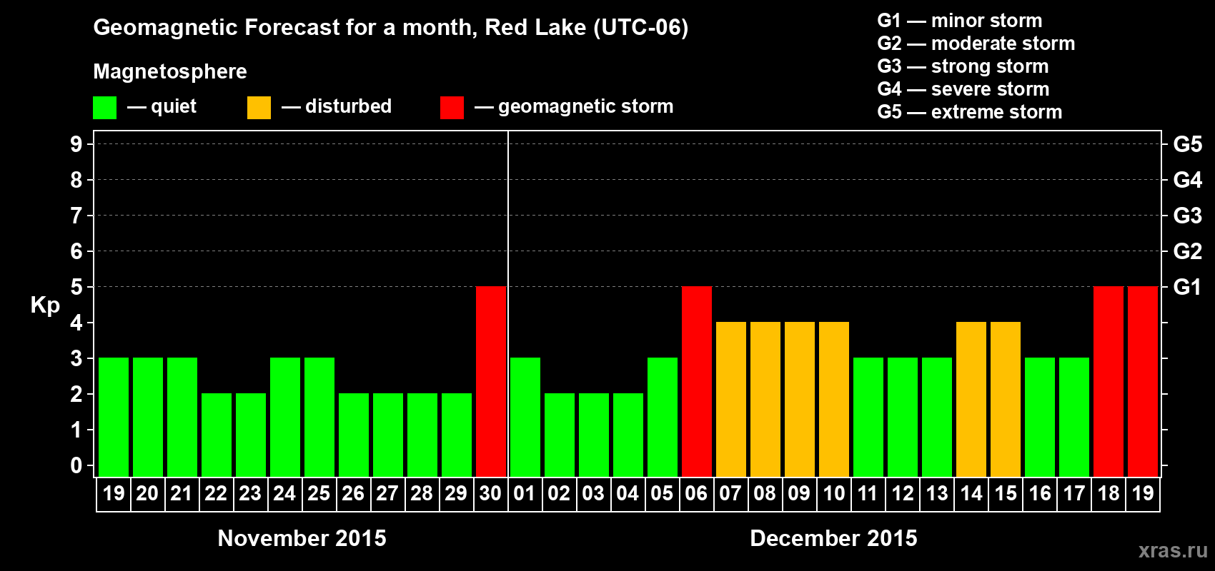 Forecast of the daily maximal value of geomagnetic index Kp for <b>1 month</b> (31 days) <b>from Nov 19, 2015 to Dec 19, 2015</b>