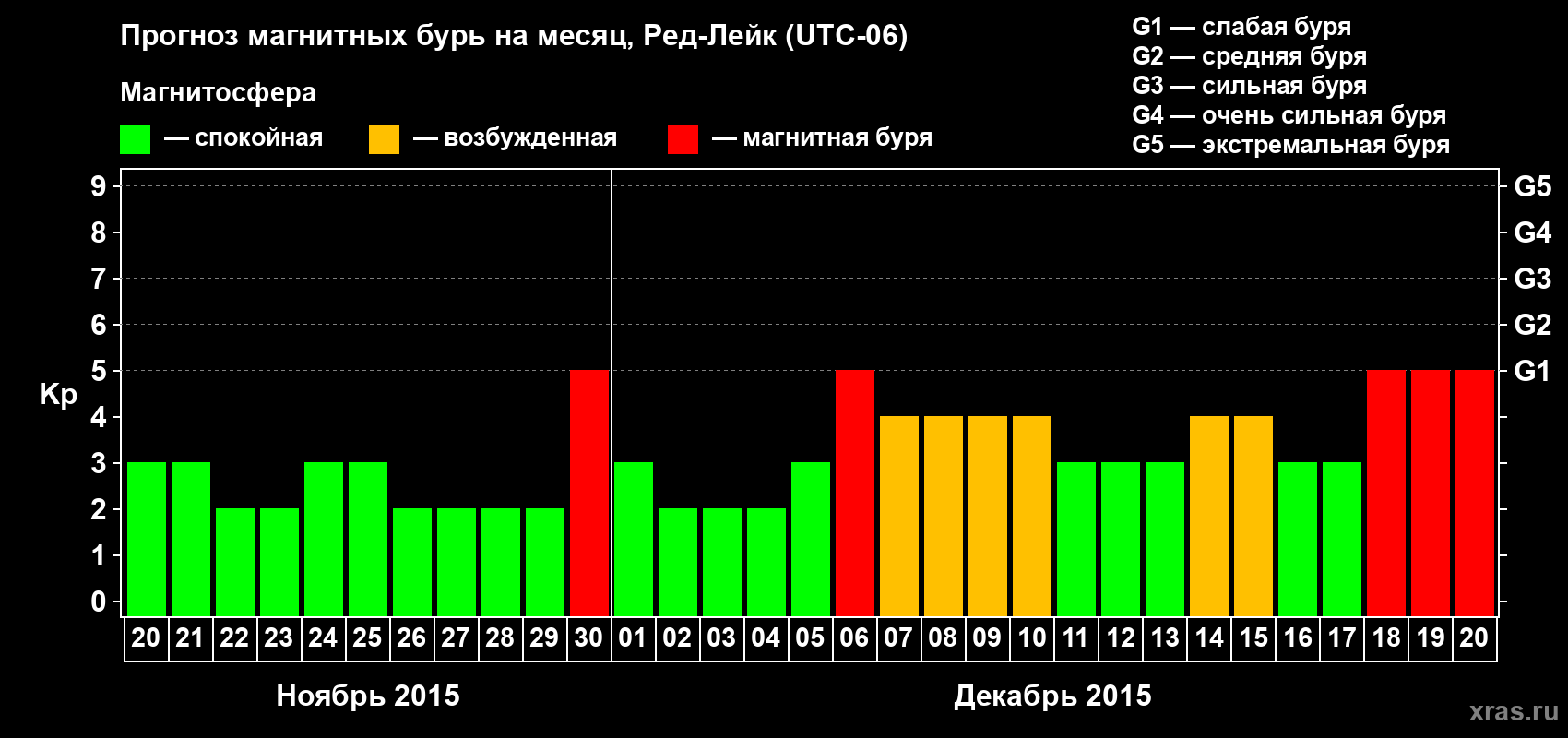 Прогноз максимального суточного геомагнитного индекса Kp на <b>1 месяц</b> (31 день) <b>с 20 ноября по 20 декабря 2015 г</b>