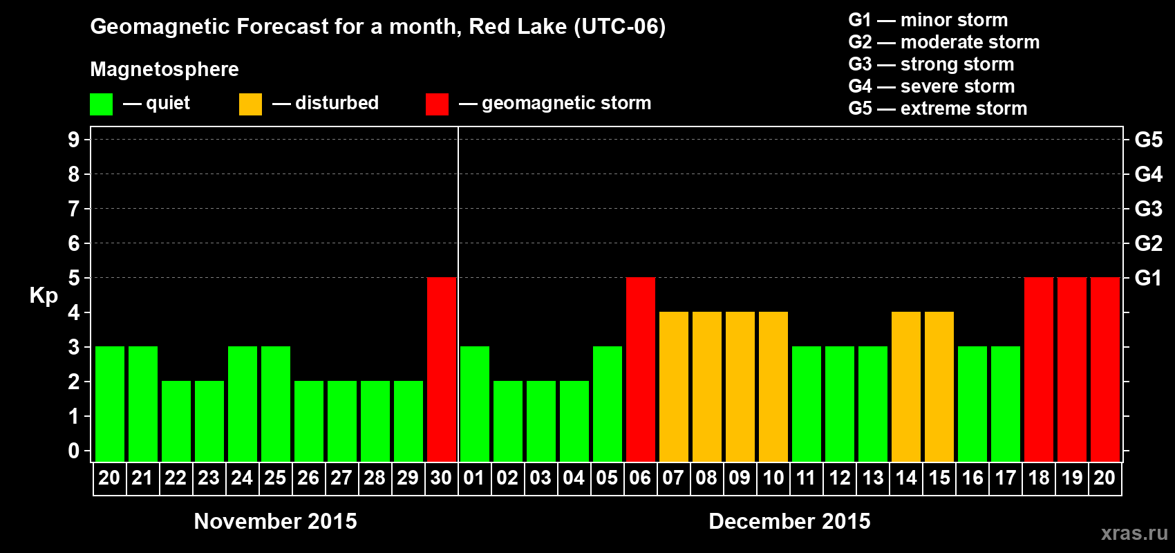 Forecast of the daily maximal value of geomagnetic index Kp for <b>1 month</b> (31 days) <b>from Nov 20, 2015 to Dec 20, 2015</b>
