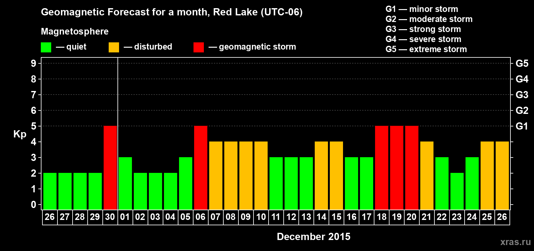 Forecast of the daily maximal value of geomagnetic index Kp for <b>1 month</b> (31 days) <b>from Nov 26, 2015 to Dec 26, 2015</b>